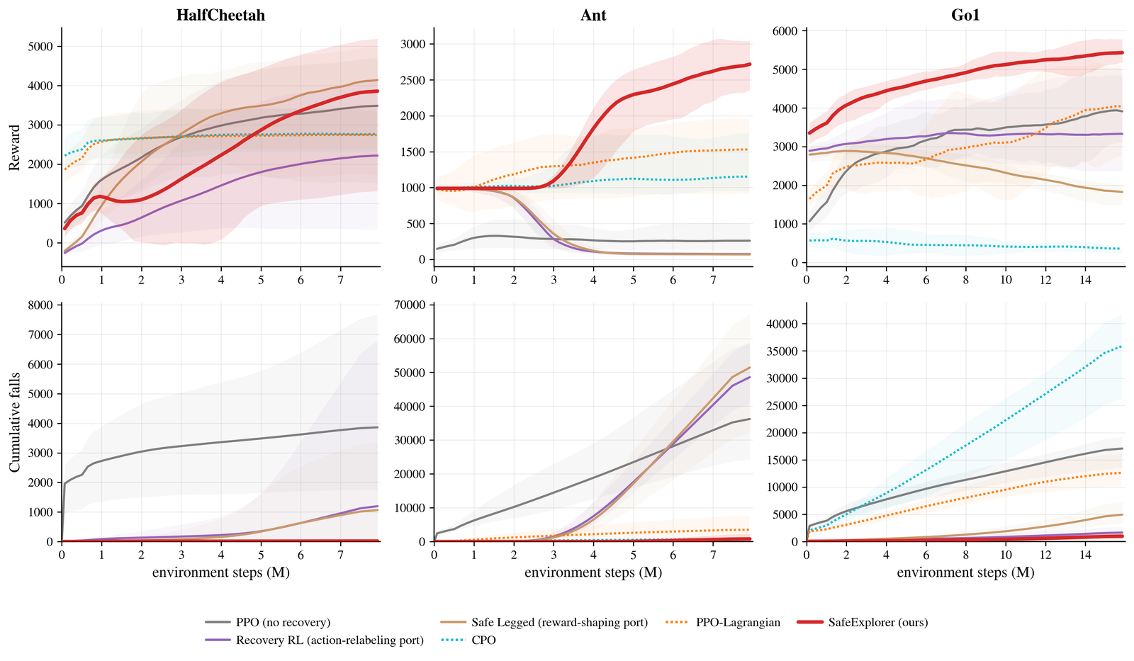 Six-panel grid of reward and cumulative falls against environment steps. SafeExplorer reaches the highest reward on Ant and Go1 while its cumulative falls stay far below PPO's, whose falls grow steadily.